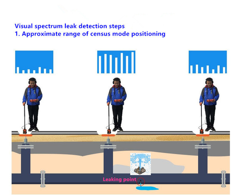 Geofysische apparatuur Geomatische ondergrondse waterdetector en metaaldetector